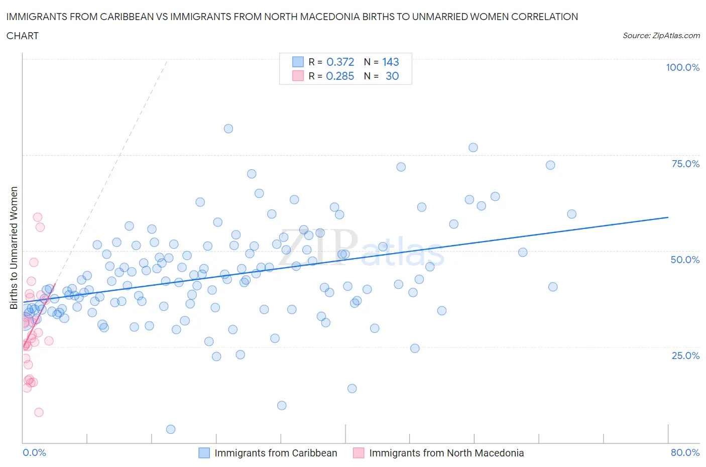 Immigrants from Caribbean vs Immigrants from North Macedonia Births to Unmarried Women