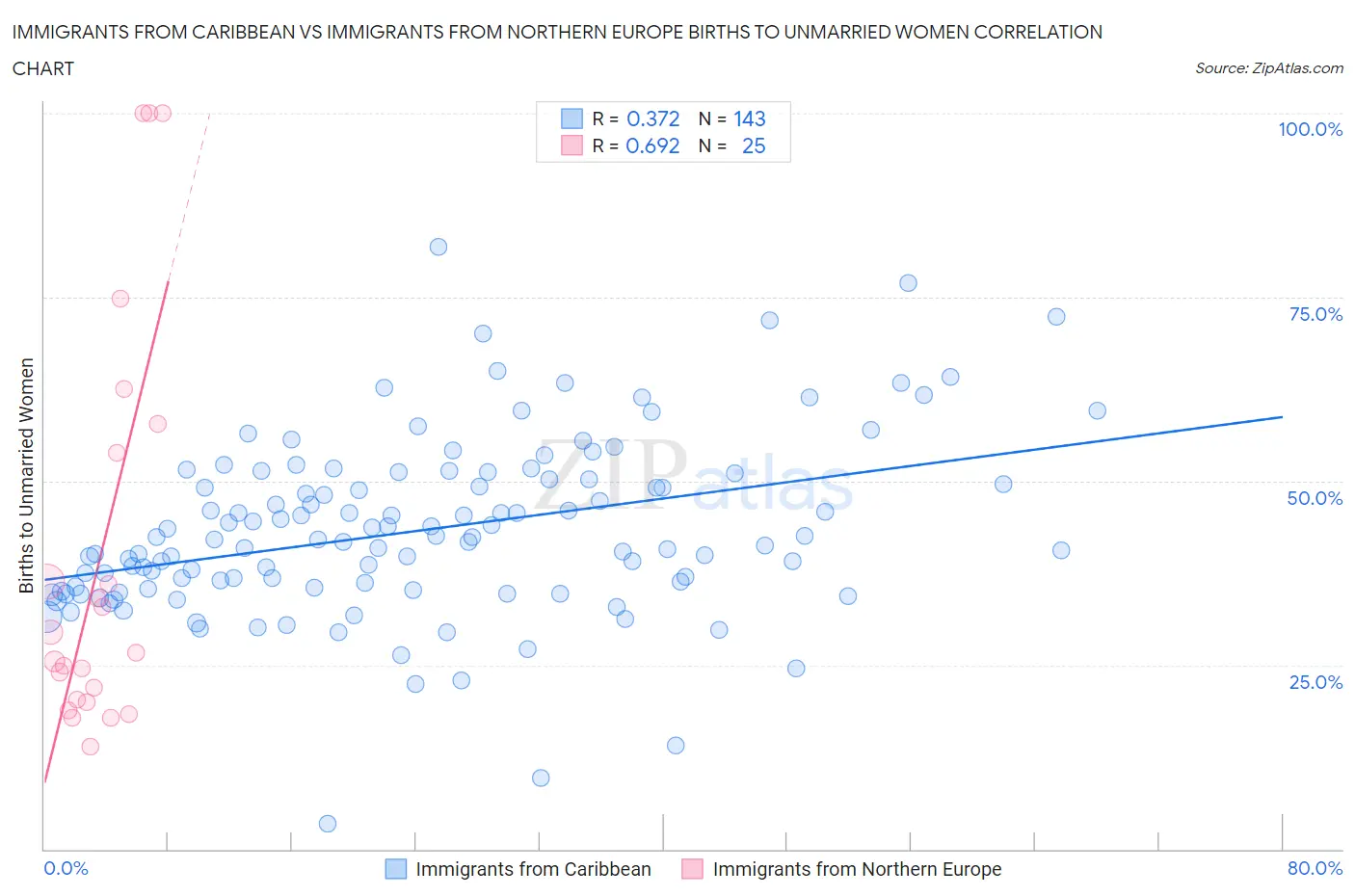 Immigrants from Caribbean vs Immigrants from Northern Europe Births to Unmarried Women