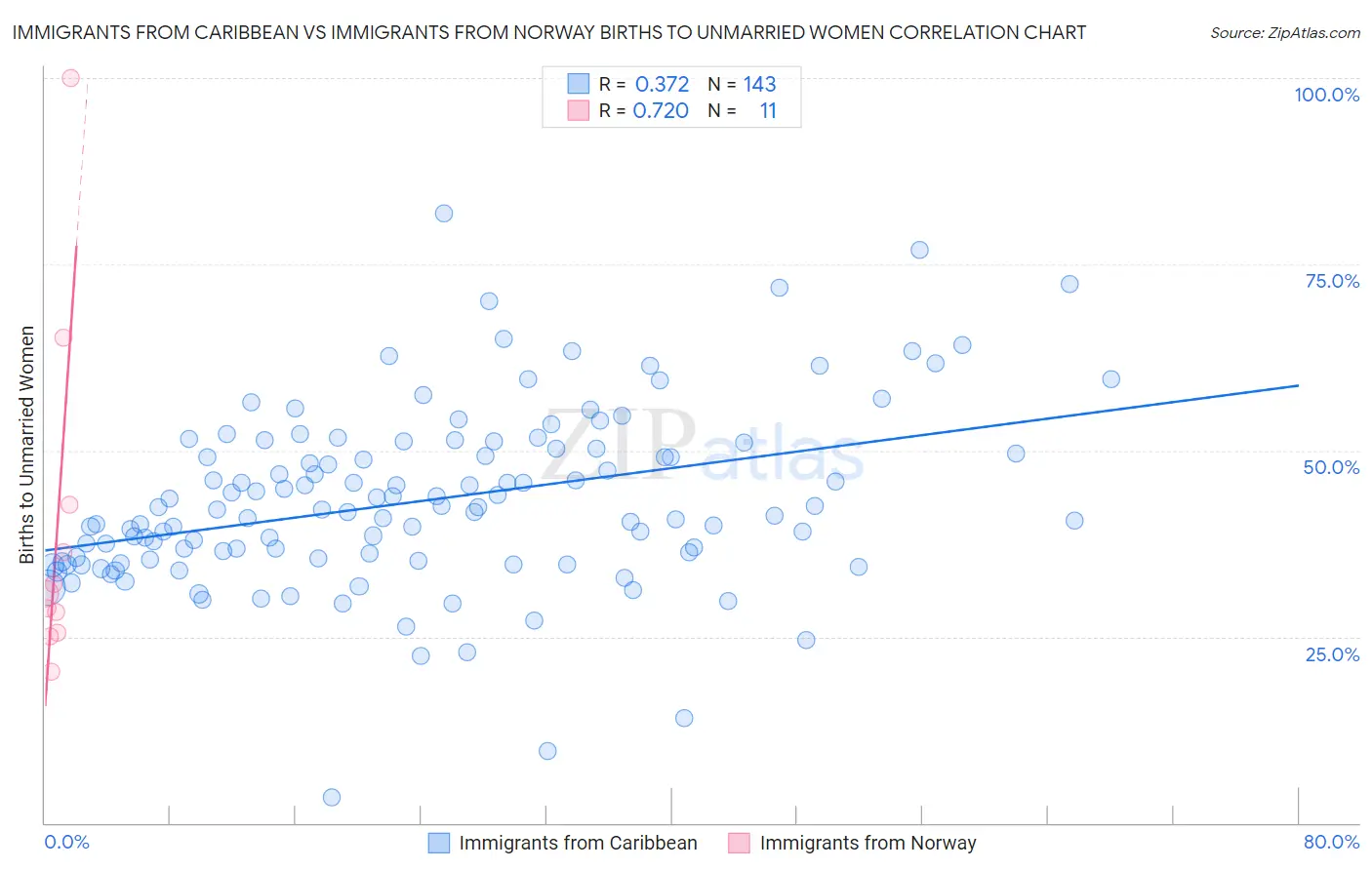 Immigrants from Caribbean vs Immigrants from Norway Births to Unmarried Women