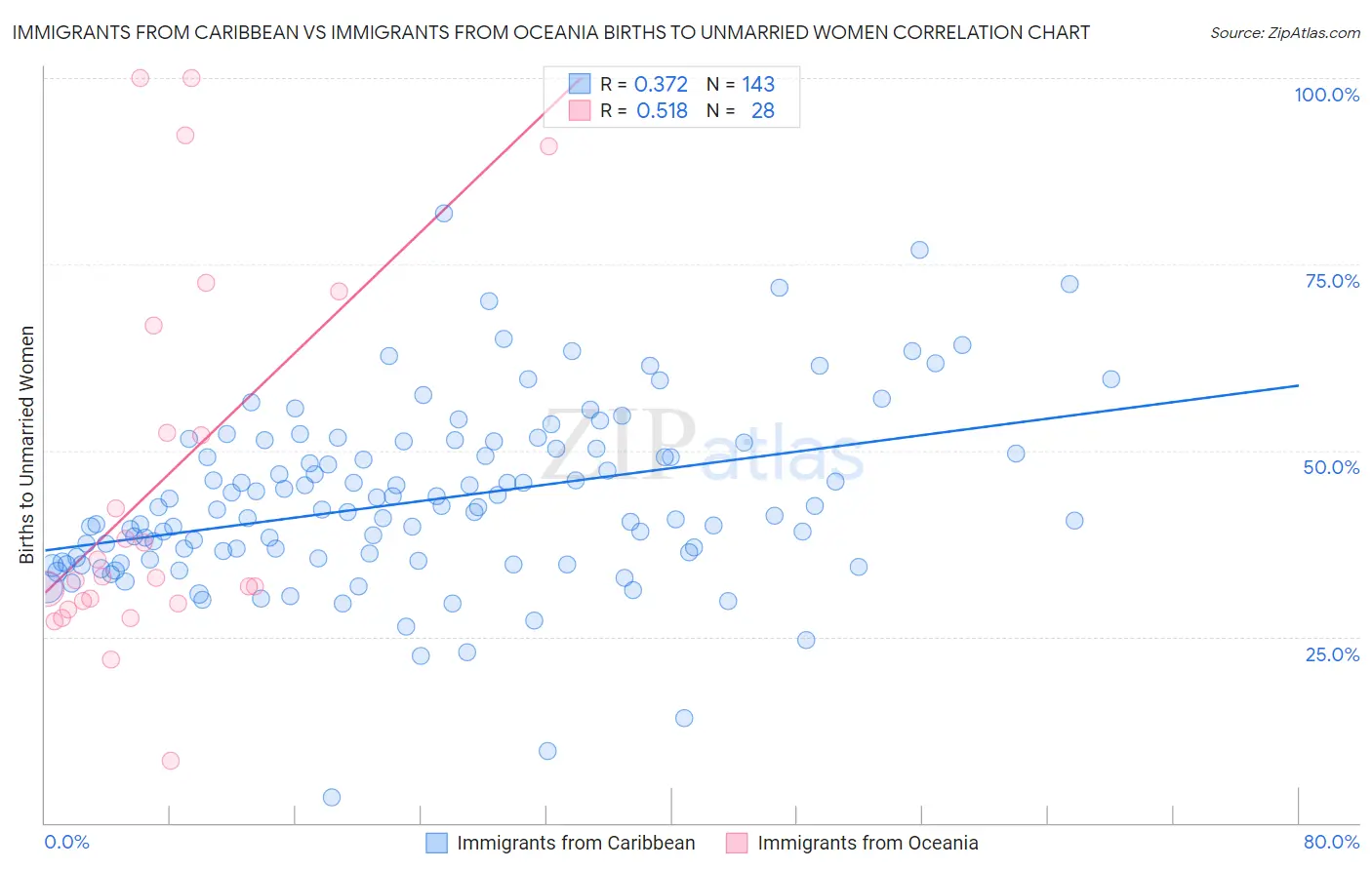 Immigrants from Caribbean vs Immigrants from Oceania Births to Unmarried Women