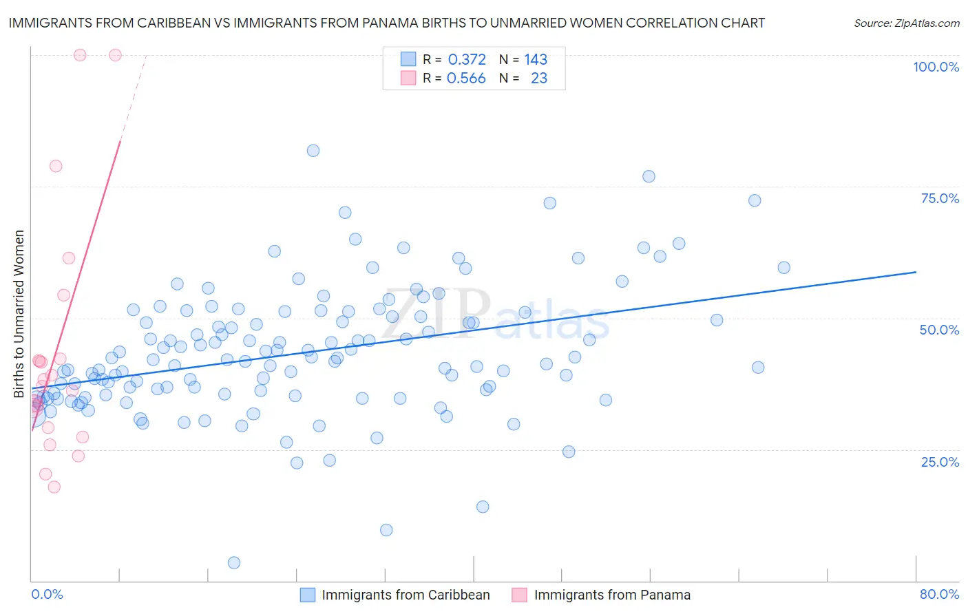 Immigrants from Caribbean vs Immigrants from Panama Births to Unmarried Women