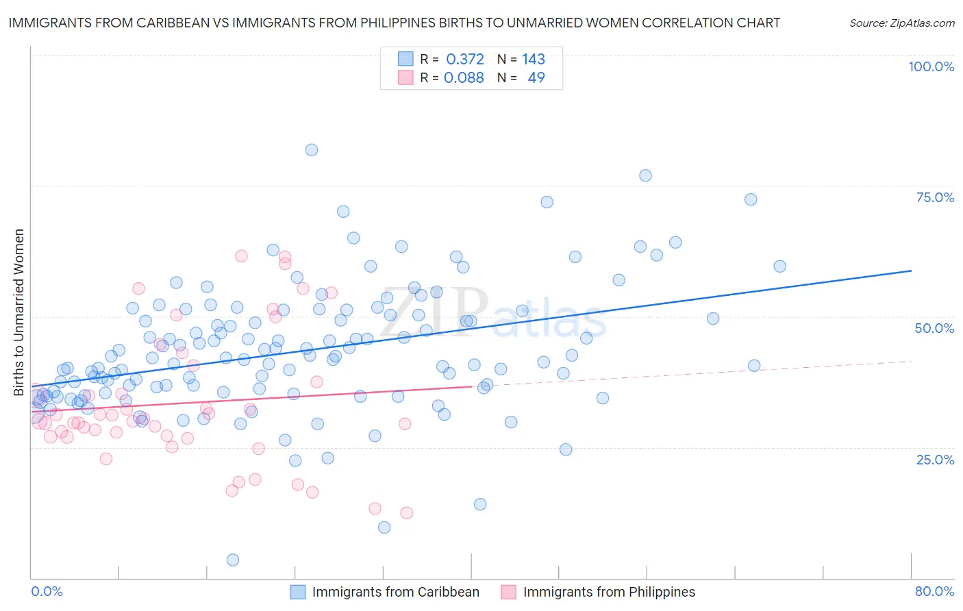 Immigrants from Caribbean vs Immigrants from Philippines Births to Unmarried Women