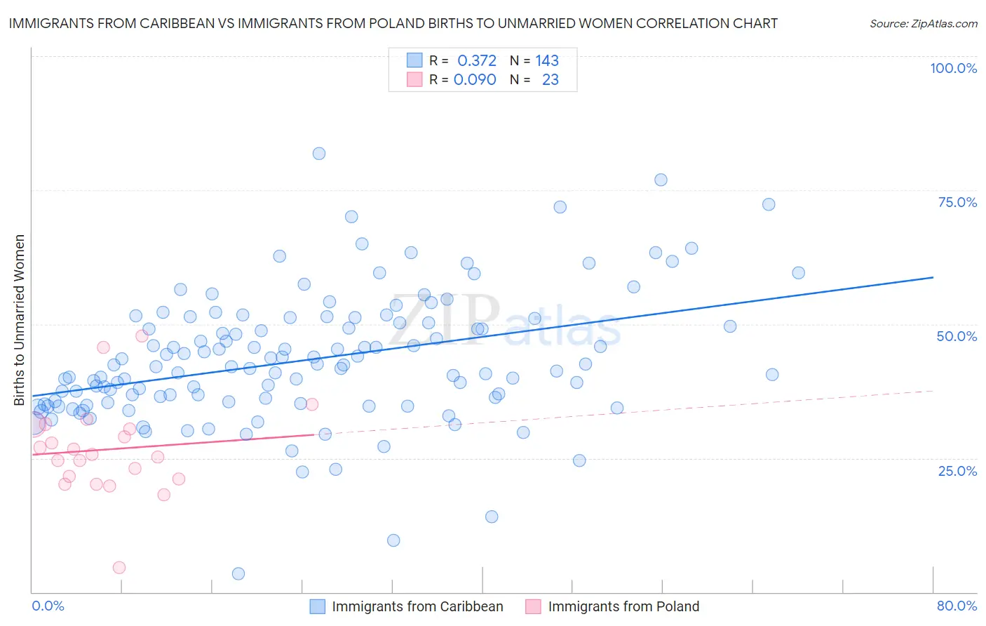 Immigrants from Caribbean vs Immigrants from Poland Births to Unmarried Women