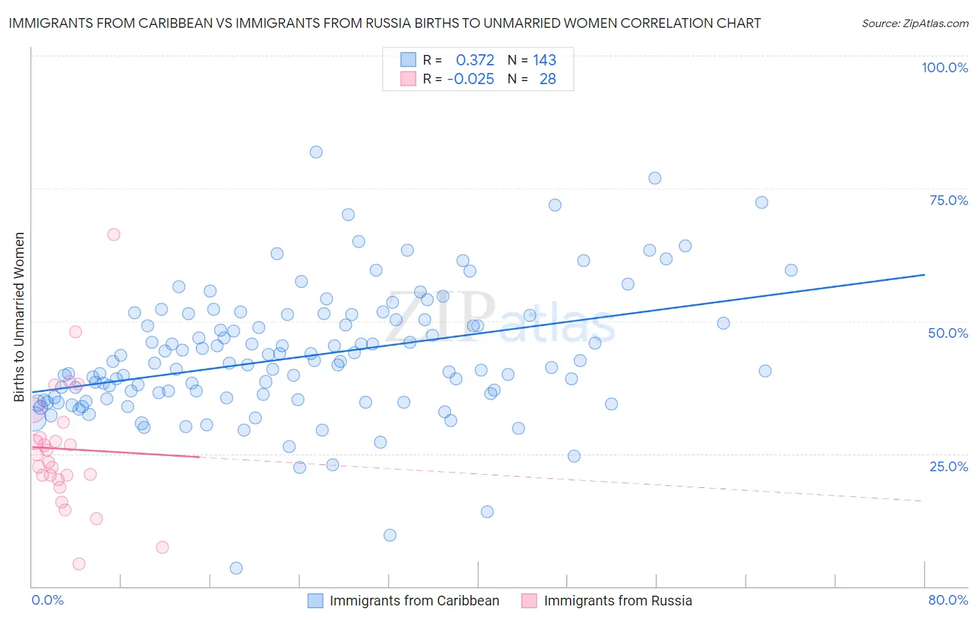 Immigrants from Caribbean vs Immigrants from Russia Births to Unmarried Women