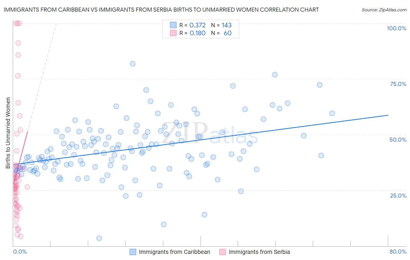 Immigrants from Caribbean vs Immigrants from Serbia Births to Unmarried Women