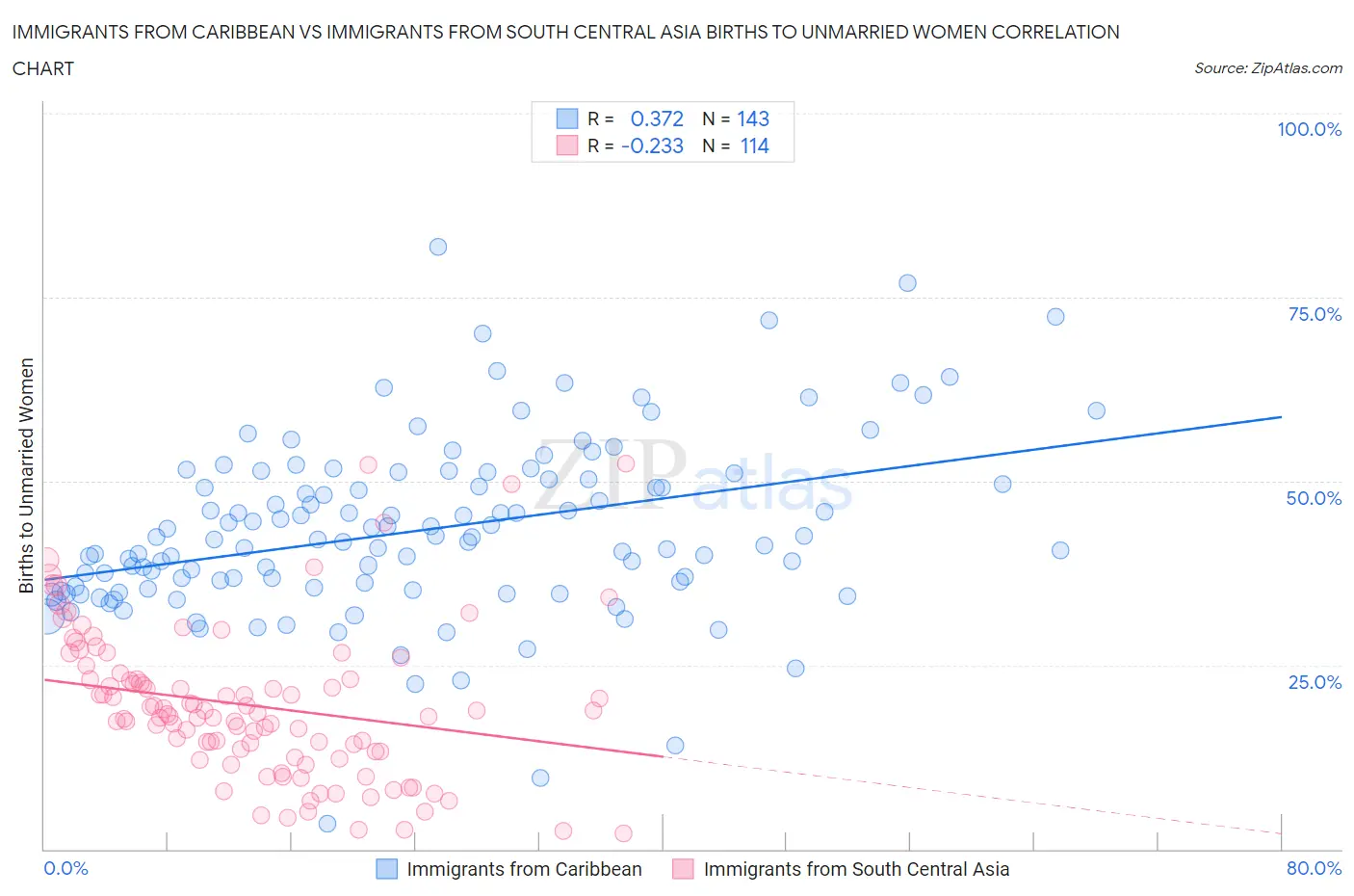 Immigrants from Caribbean vs Immigrants from South Central Asia Births to Unmarried Women