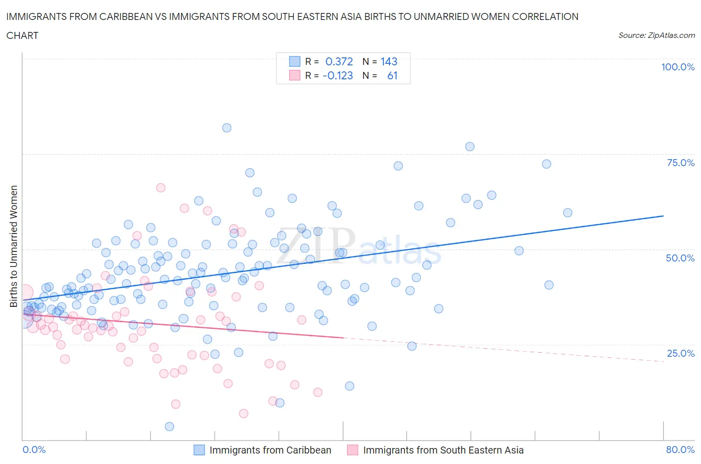 Immigrants from Caribbean vs Immigrants from South Eastern Asia Births to Unmarried Women