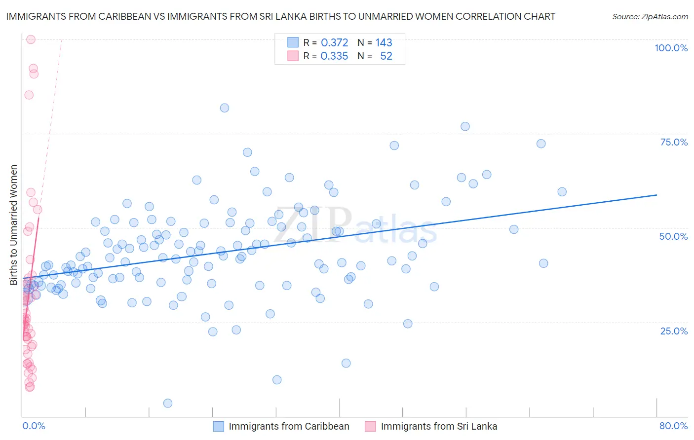 Immigrants from Caribbean vs Immigrants from Sri Lanka Births to Unmarried Women