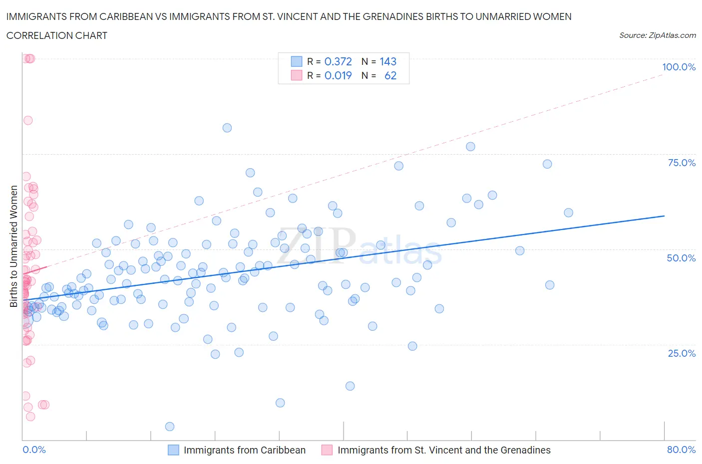 Immigrants from Caribbean vs Immigrants from St. Vincent and the Grenadines Births to Unmarried Women