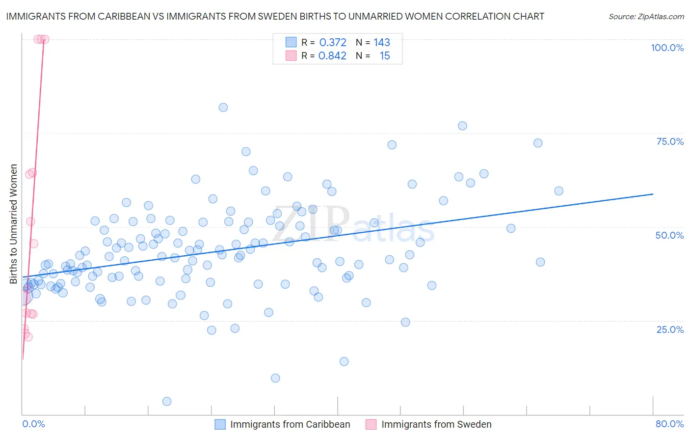 Immigrants from Caribbean vs Immigrants from Sweden Births to Unmarried Women