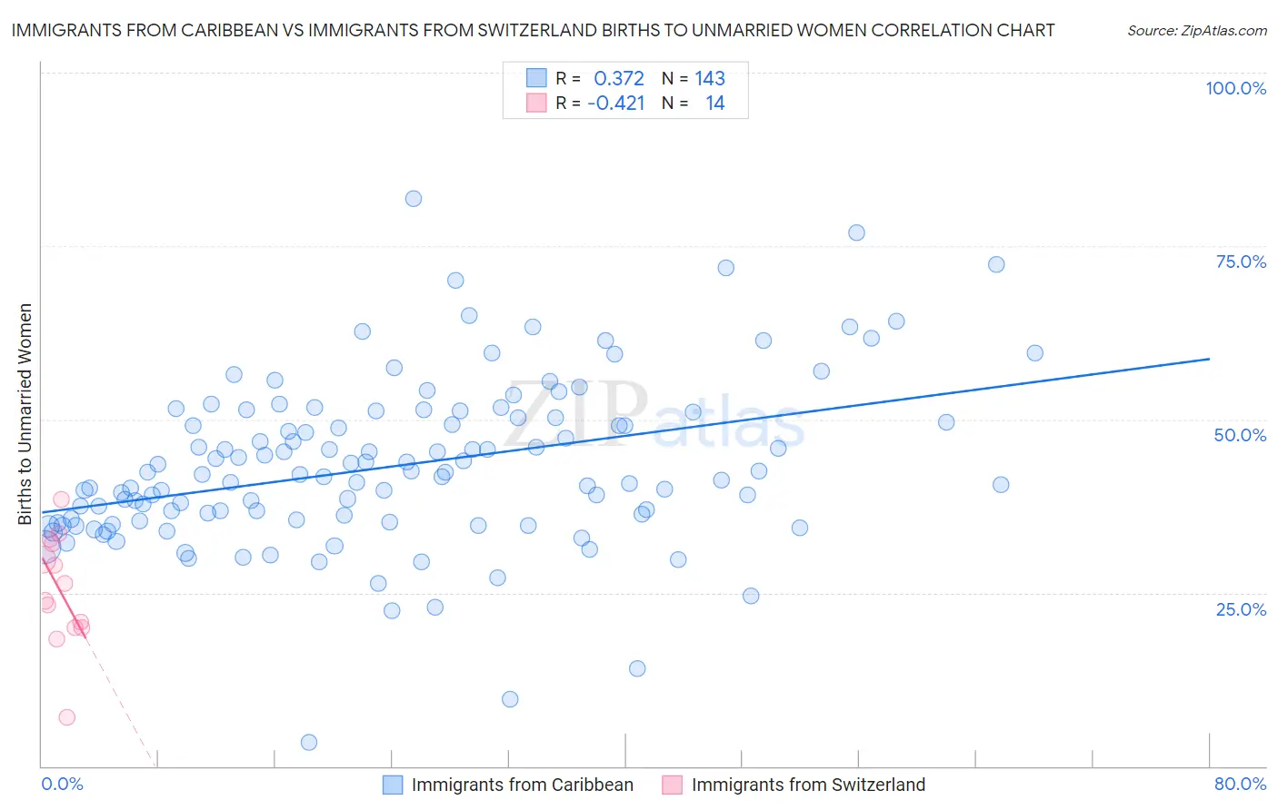 Immigrants from Caribbean vs Immigrants from Switzerland Births to Unmarried Women