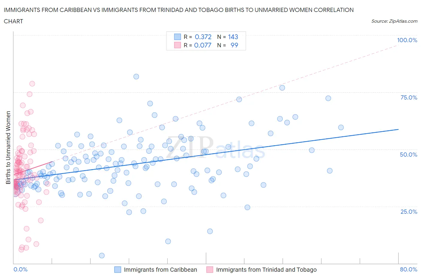 Immigrants from Caribbean vs Immigrants from Trinidad and Tobago Births to Unmarried Women