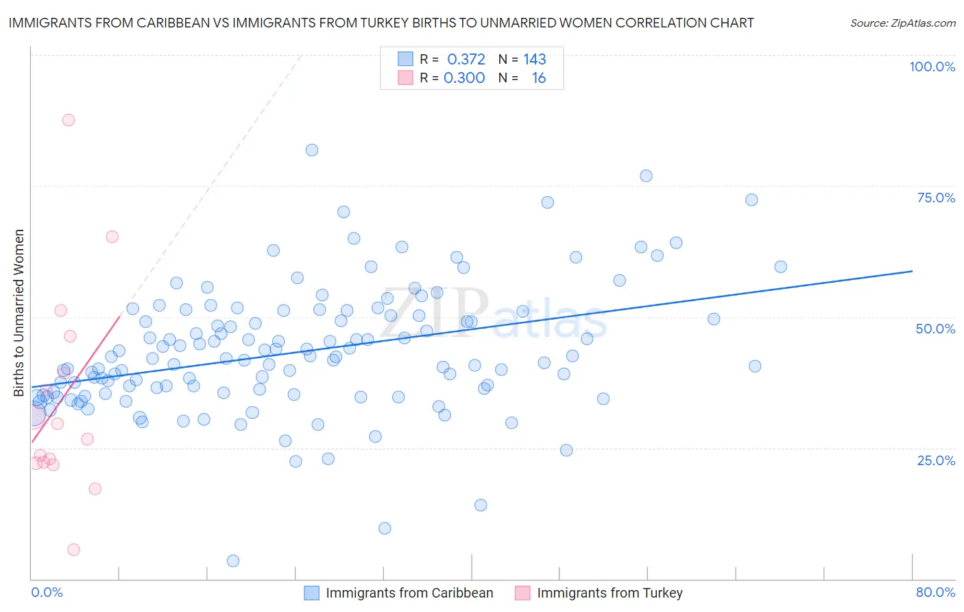 Immigrants from Caribbean vs Immigrants from Turkey Births to Unmarried Women
