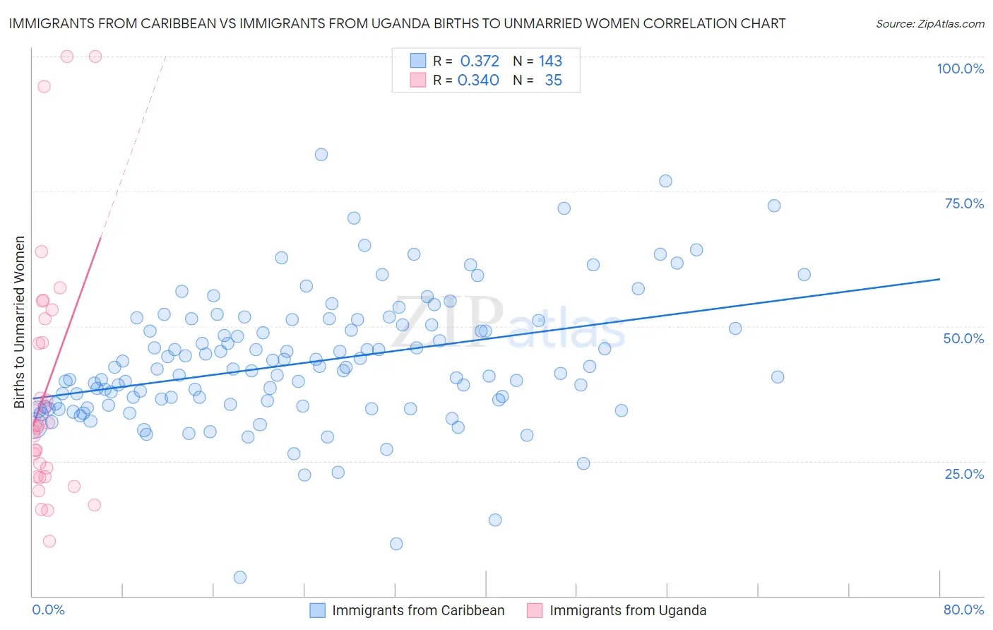 Immigrants from Caribbean vs Immigrants from Uganda Births to Unmarried Women