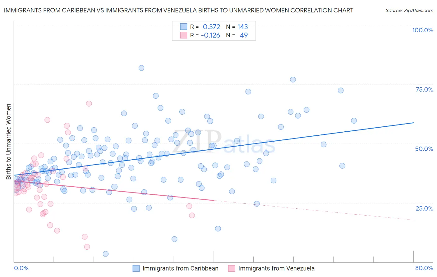 Immigrants from Caribbean vs Immigrants from Venezuela Births to Unmarried Women