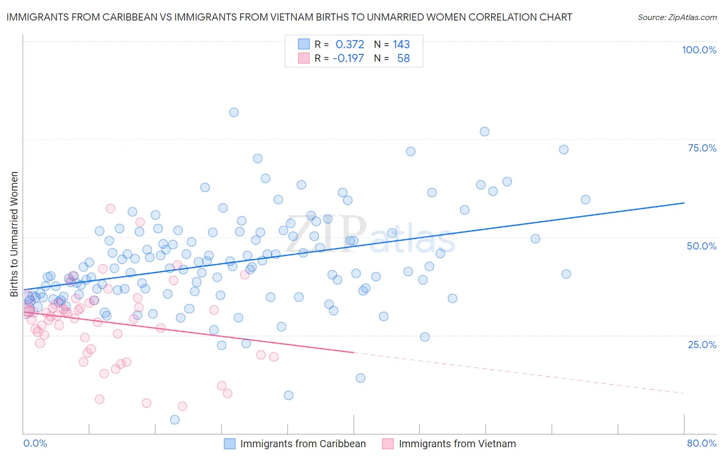 Immigrants from Caribbean vs Immigrants from Vietnam Births to Unmarried Women