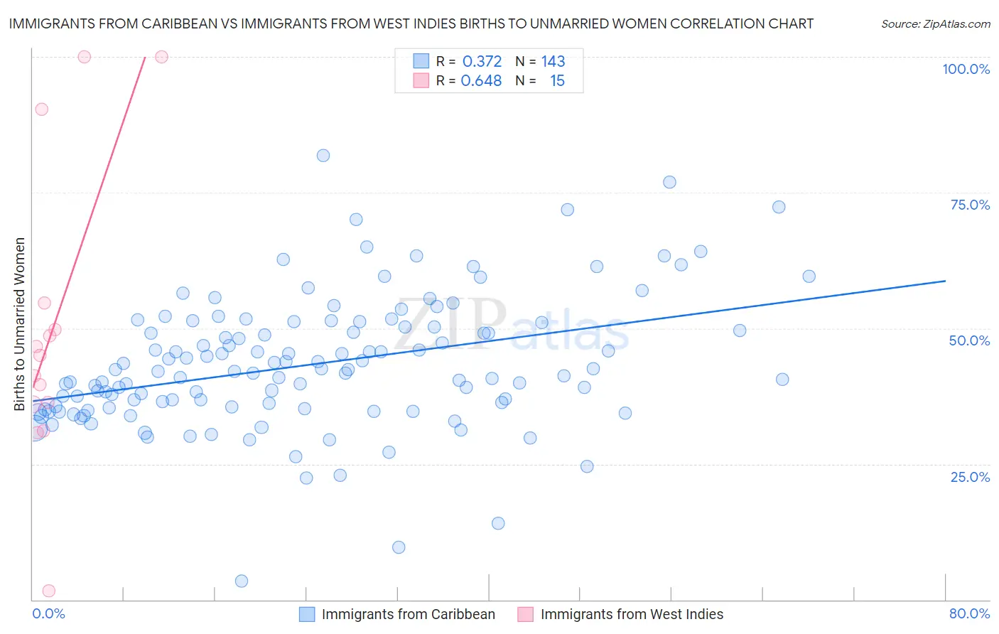 Immigrants from Caribbean vs Immigrants from West Indies Births to Unmarried Women