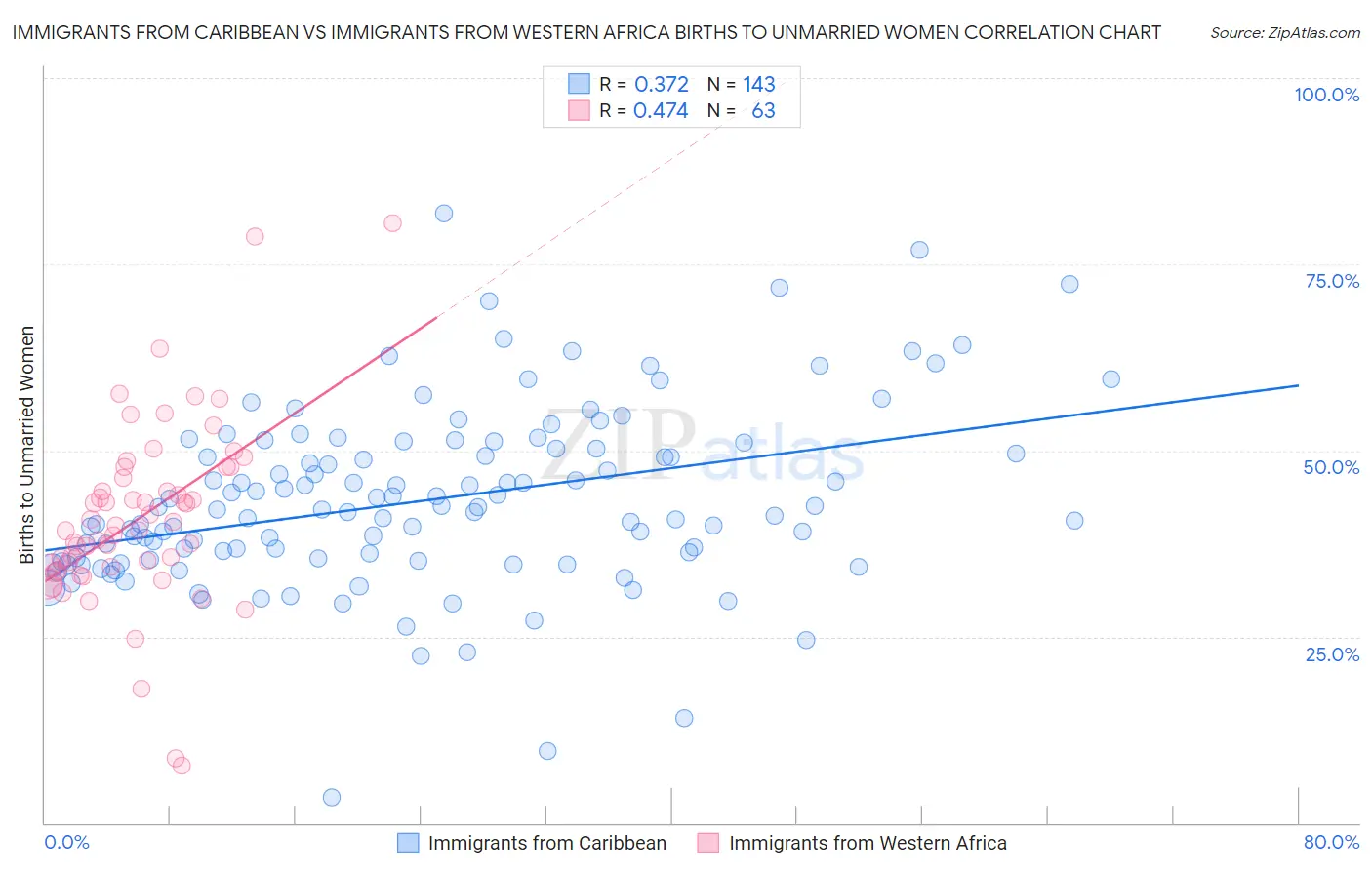 Immigrants from Caribbean vs Immigrants from Western Africa Births to Unmarried Women
