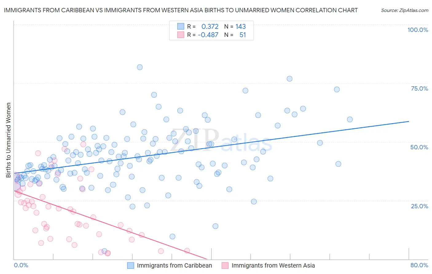 Immigrants from Caribbean vs Immigrants from Western Asia Births to Unmarried Women