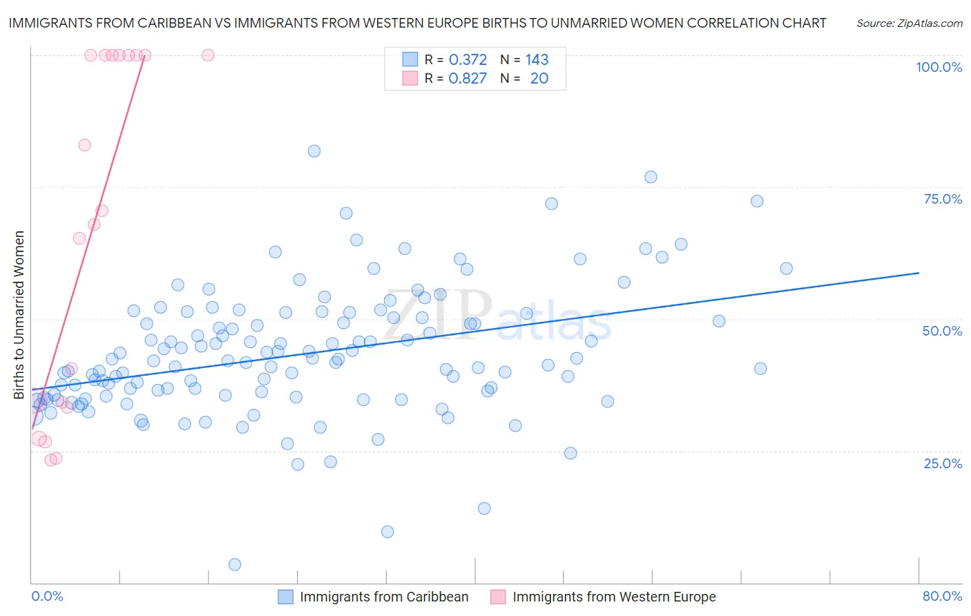 Immigrants from Caribbean vs Immigrants from Western Europe Births to Unmarried Women