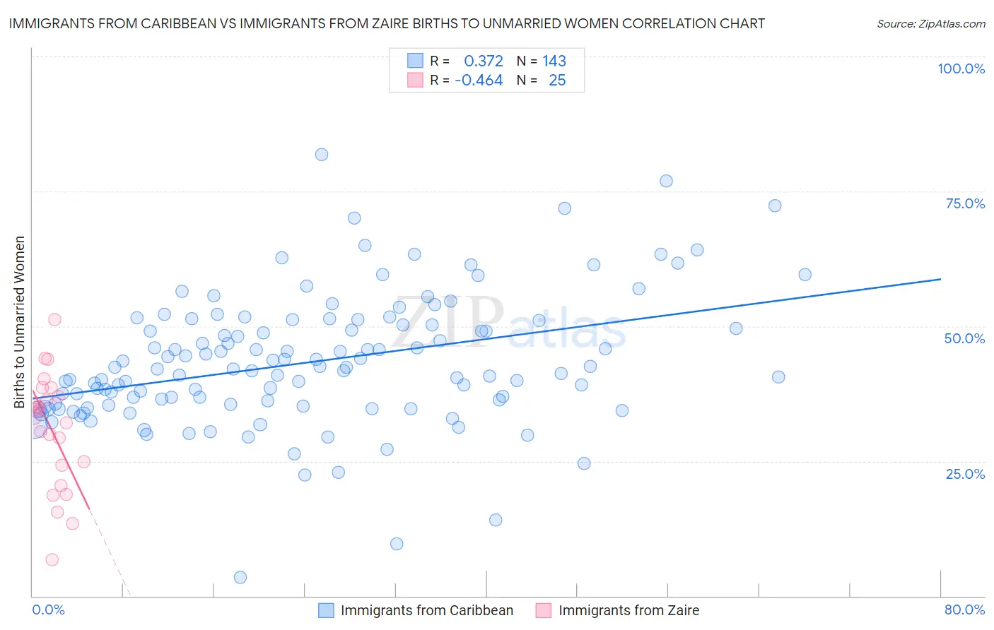 Immigrants from Caribbean vs Immigrants from Zaire Births to Unmarried Women