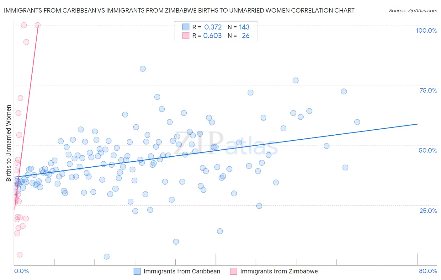 Immigrants from Caribbean vs Immigrants from Zimbabwe Births to Unmarried Women