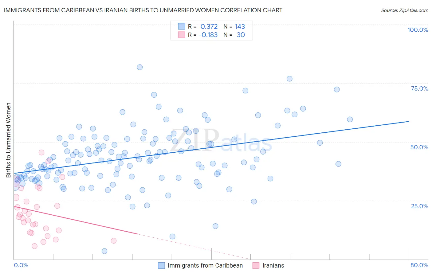 Immigrants from Caribbean vs Iranian Births to Unmarried Women