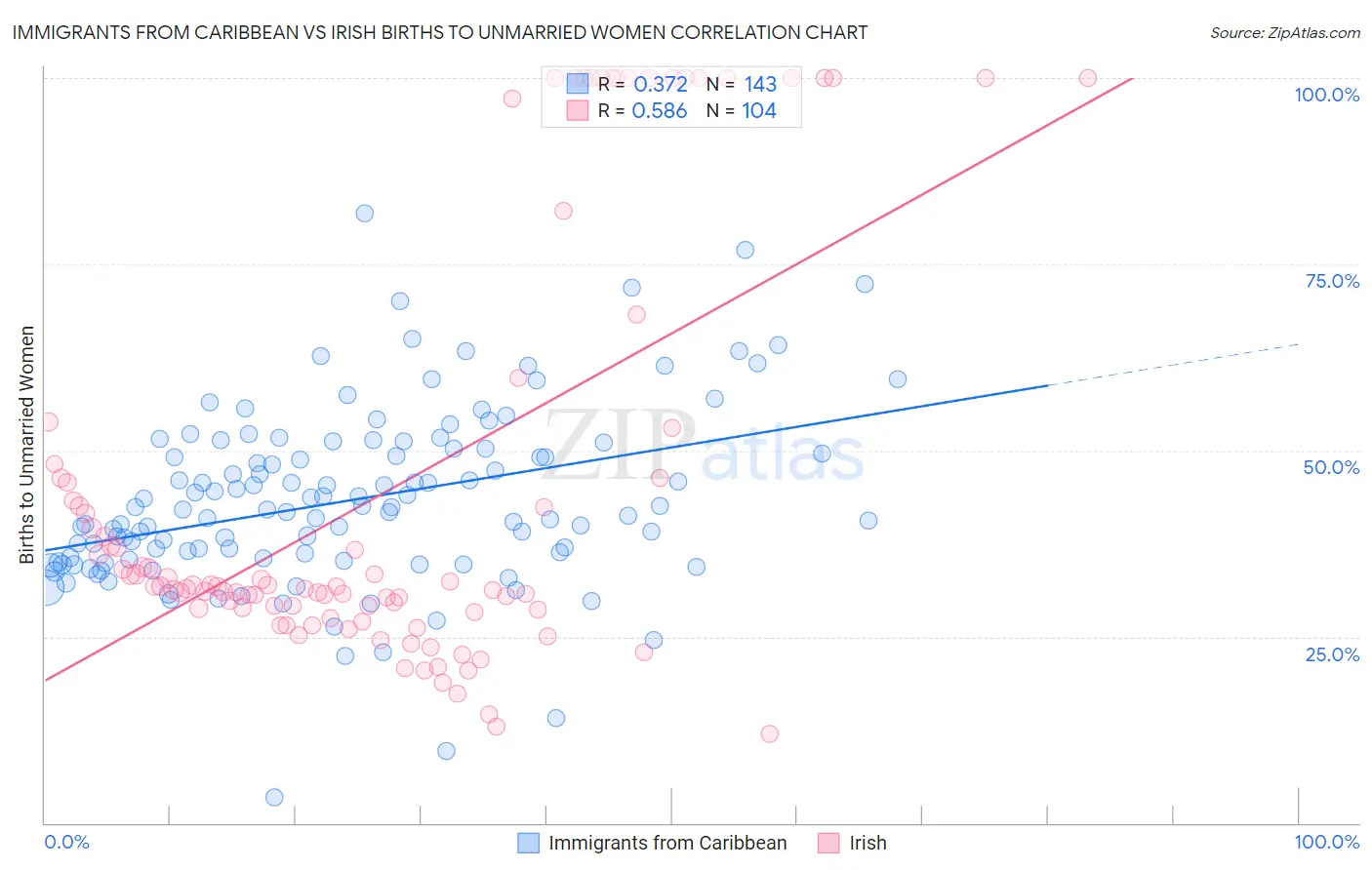 Immigrants from Caribbean vs Irish Births to Unmarried Women