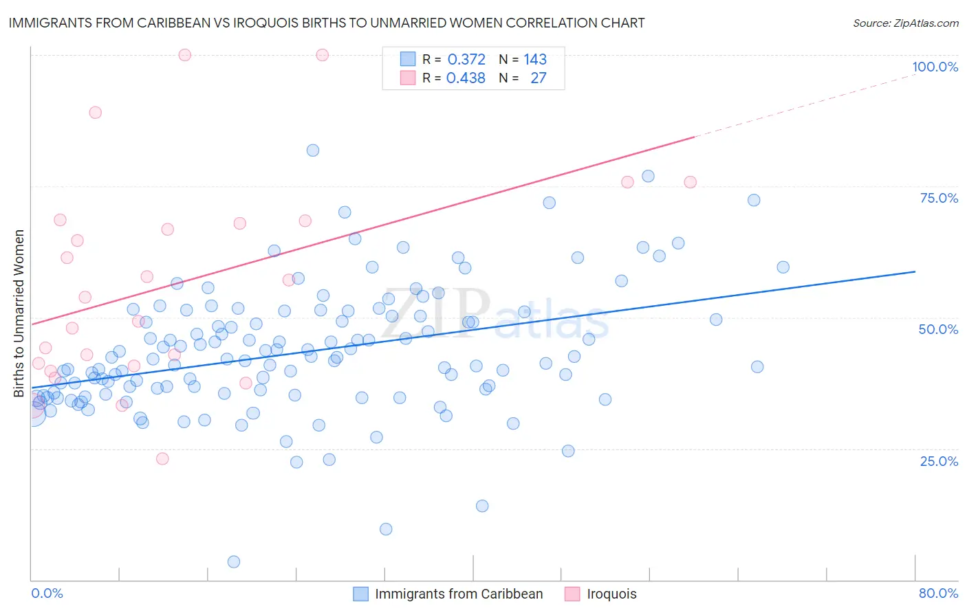 Immigrants from Caribbean vs Iroquois Births to Unmarried Women