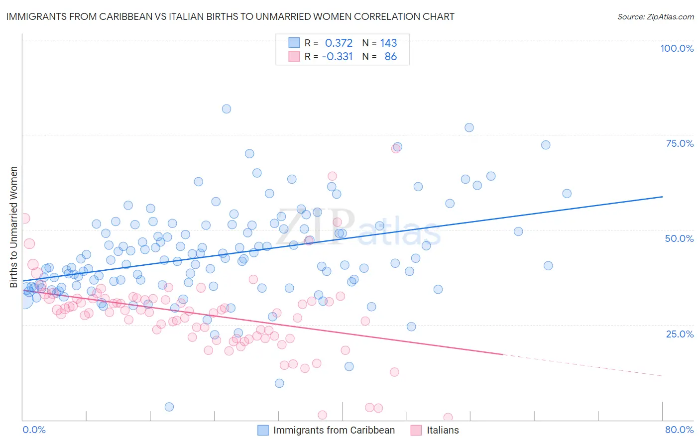 Immigrants from Caribbean vs Italian Births to Unmarried Women