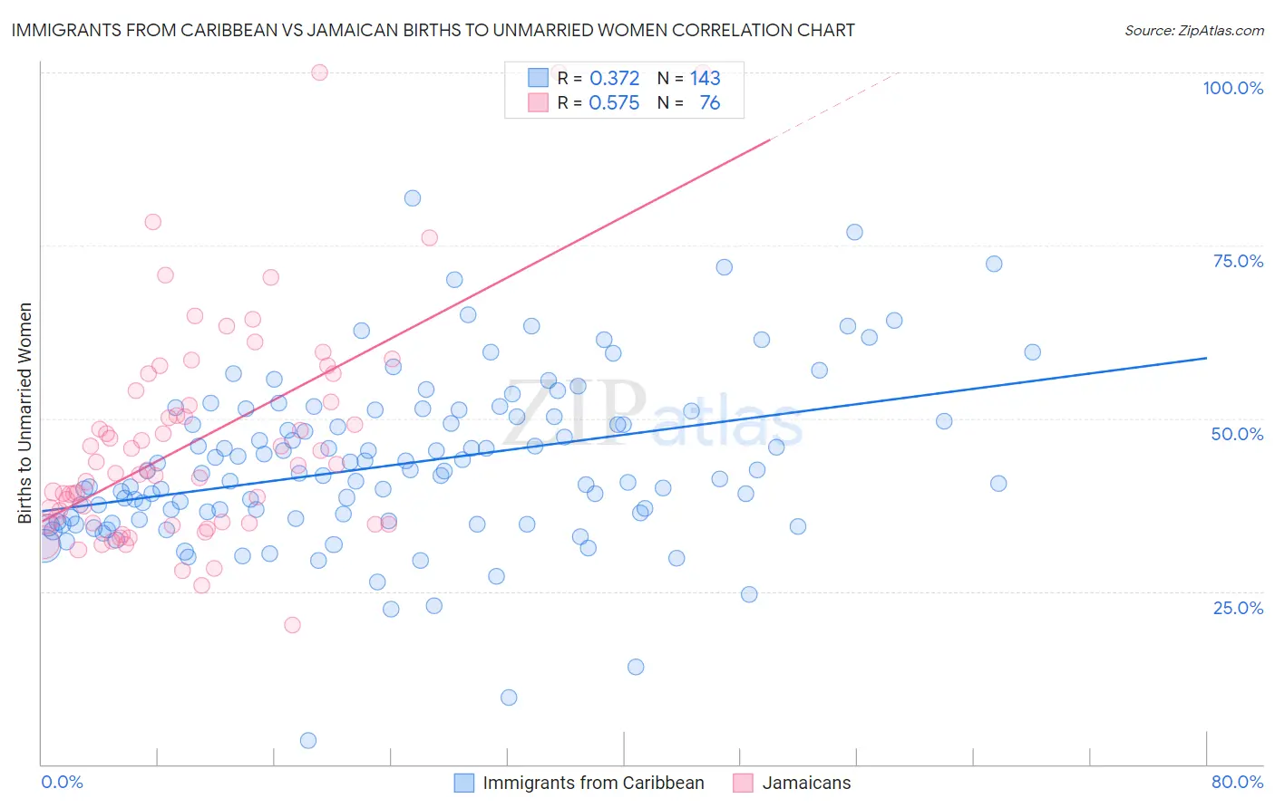 Immigrants from Caribbean vs Jamaican Births to Unmarried Women