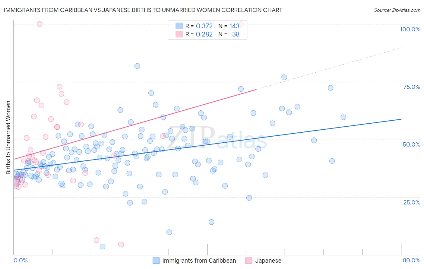 Immigrants from Caribbean vs Japanese Births to Unmarried Women
