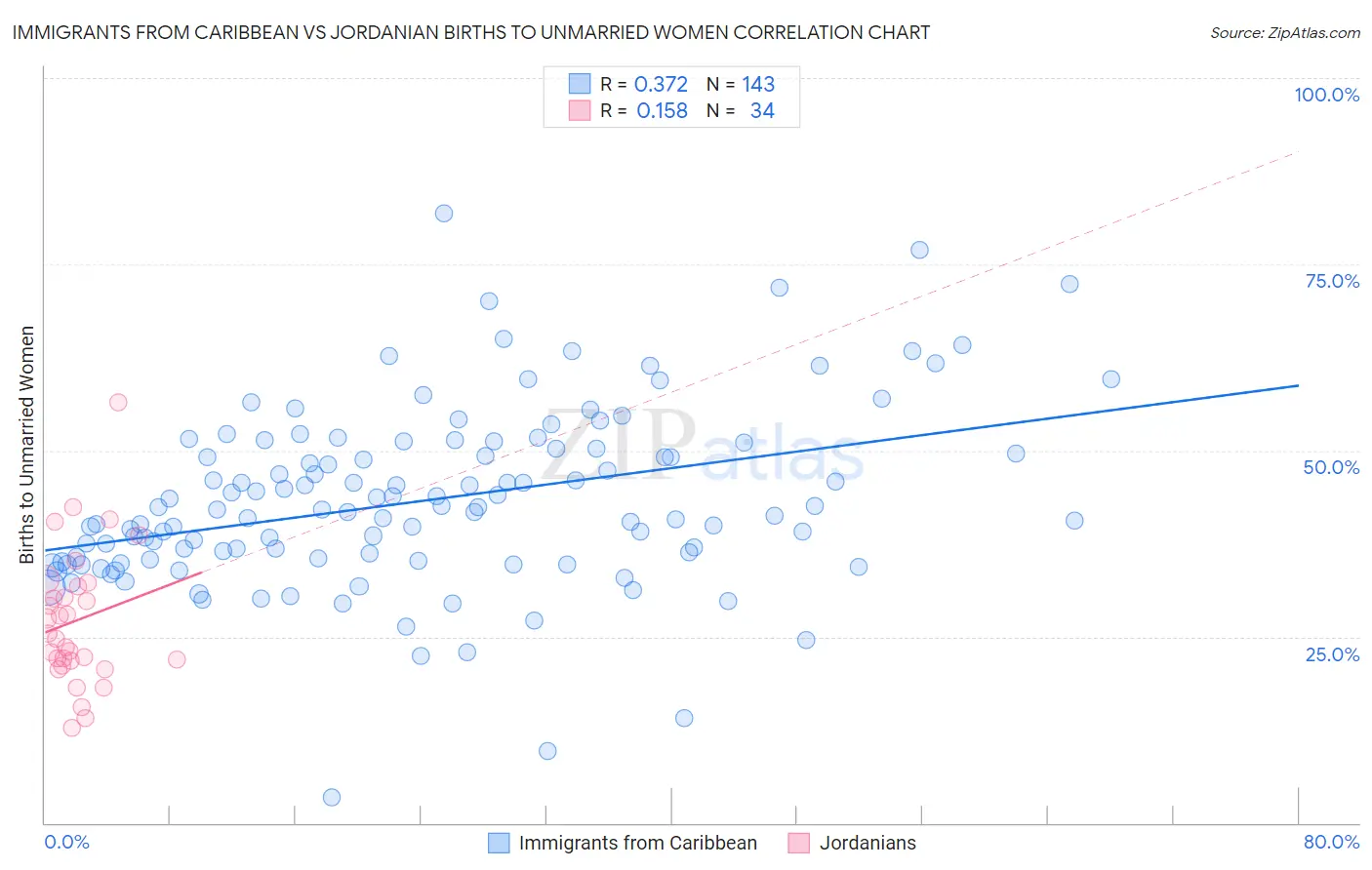 Immigrants from Caribbean vs Jordanian Births to Unmarried Women