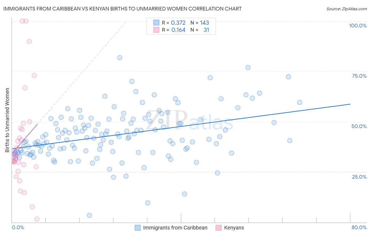 Immigrants from Caribbean vs Kenyan Births to Unmarried Women
