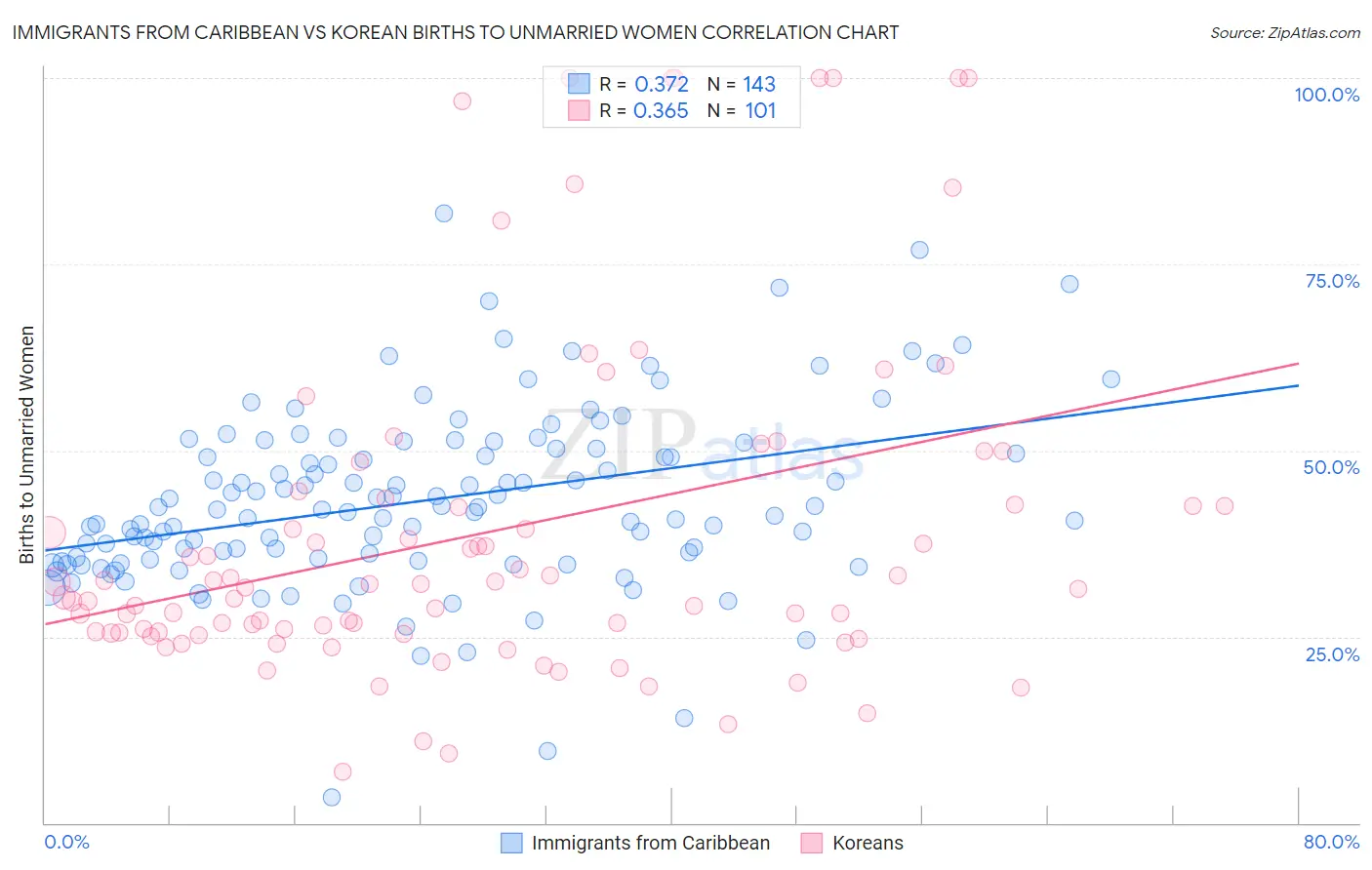 Immigrants from Caribbean vs Korean Births to Unmarried Women