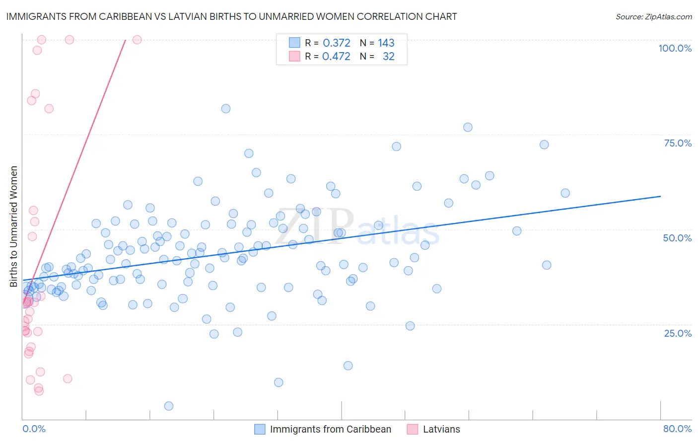 Immigrants from Caribbean vs Latvian Births to Unmarried Women