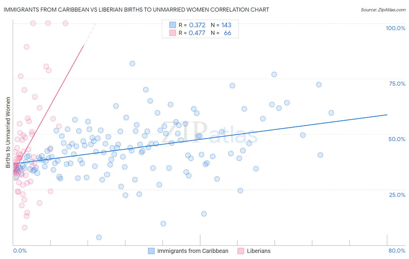 Immigrants from Caribbean vs Liberian Births to Unmarried Women