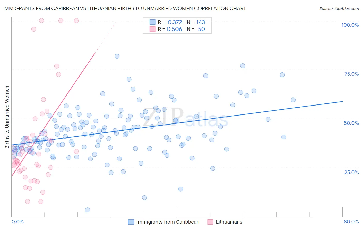 Immigrants from Caribbean vs Lithuanian Births to Unmarried Women