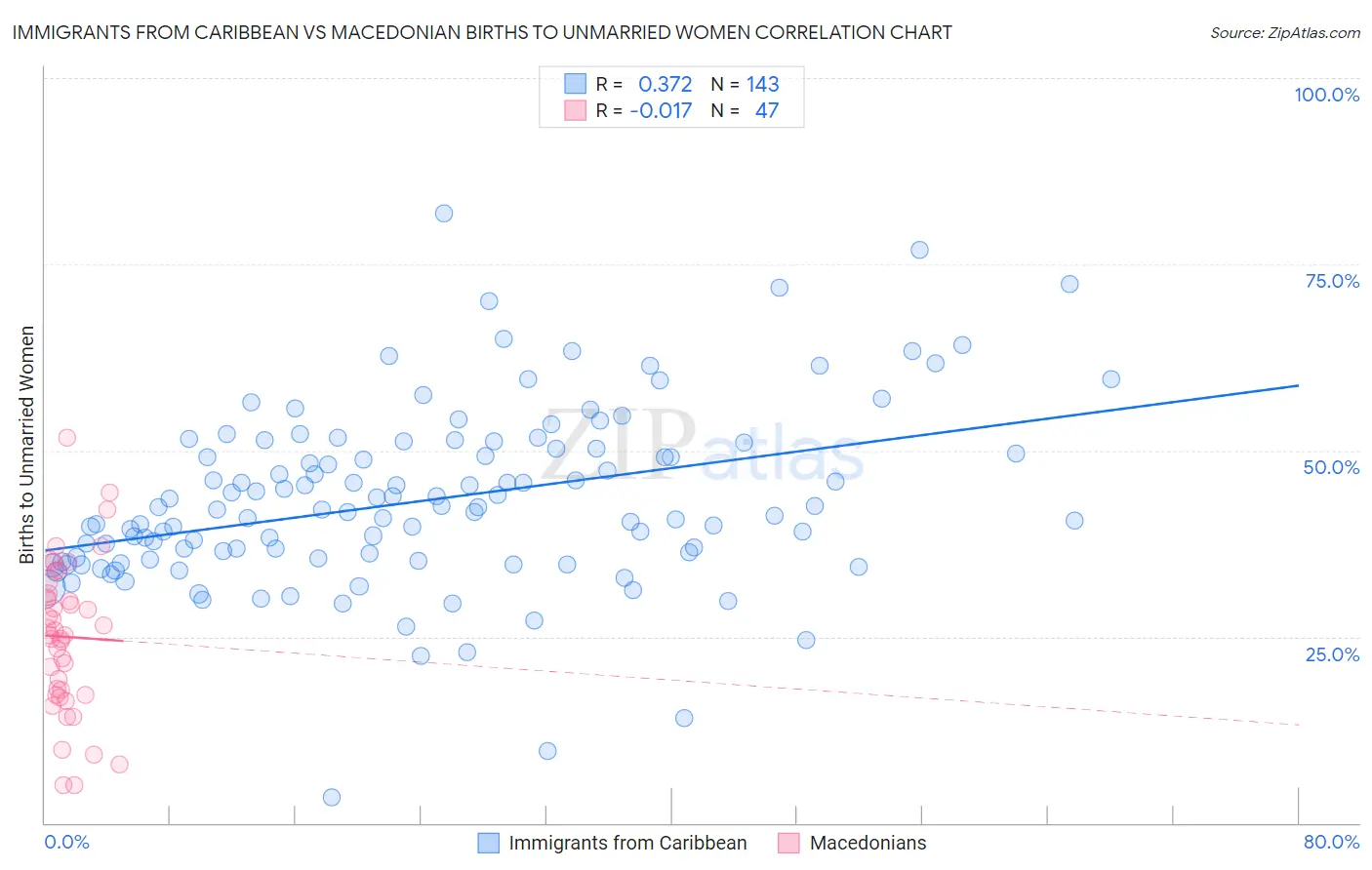Immigrants from Caribbean vs Macedonian Births to Unmarried Women