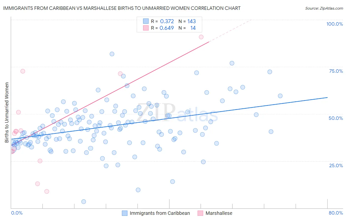 Immigrants from Caribbean vs Marshallese Births to Unmarried Women