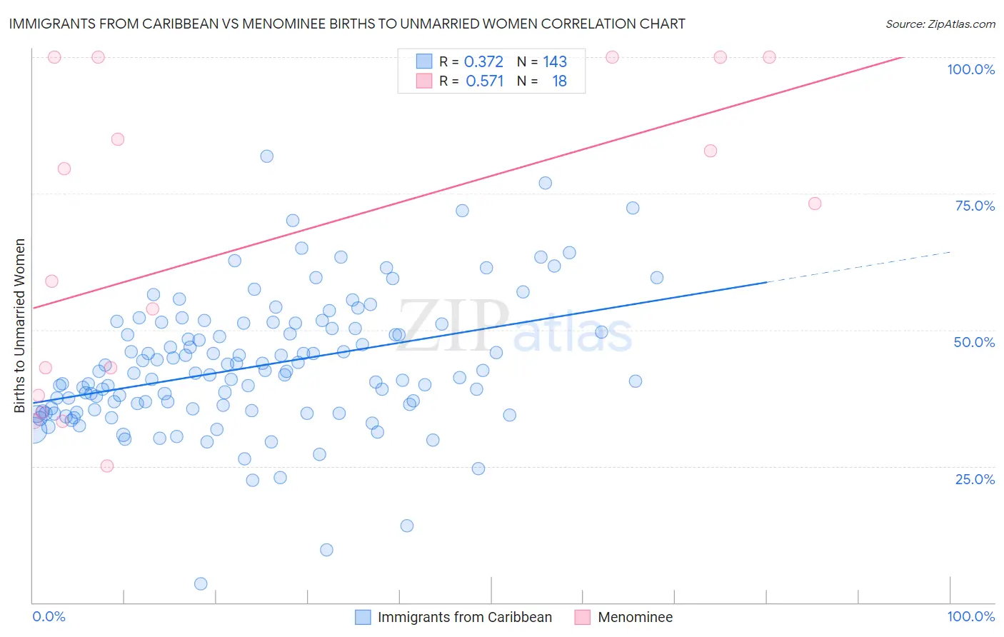 Immigrants from Caribbean vs Menominee Births to Unmarried Women