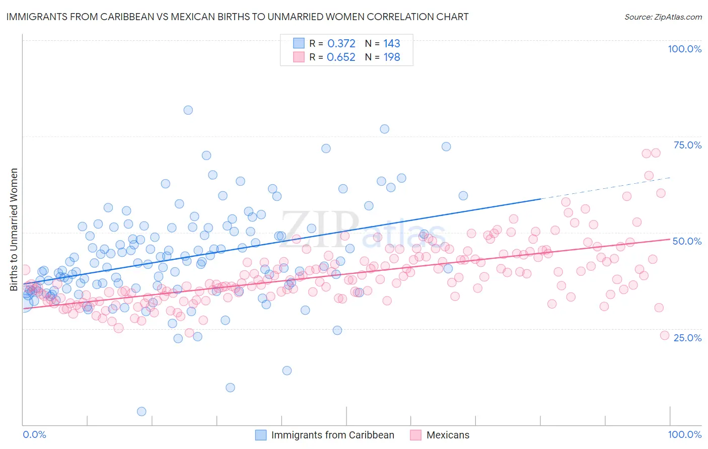 Immigrants from Caribbean vs Mexican Births to Unmarried Women