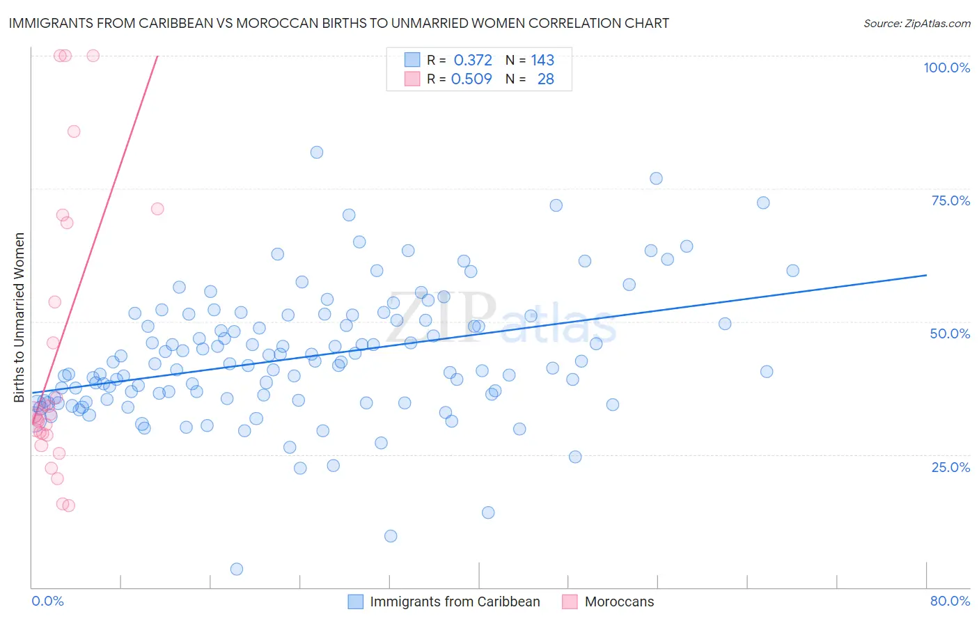 Immigrants from Caribbean vs Moroccan Births to Unmarried Women