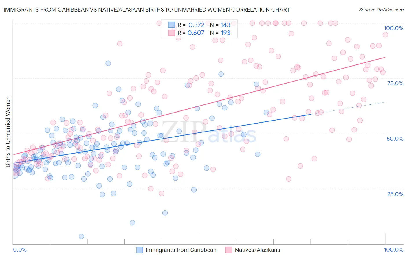 Immigrants from Caribbean vs Native/Alaskan Births to Unmarried Women