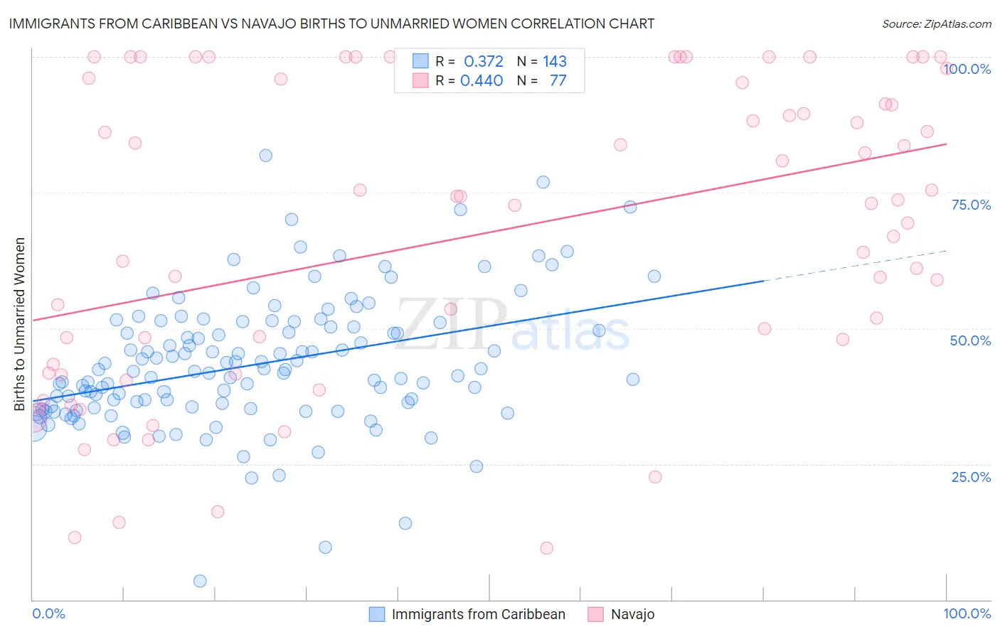 Immigrants from Caribbean vs Navajo Births to Unmarried Women