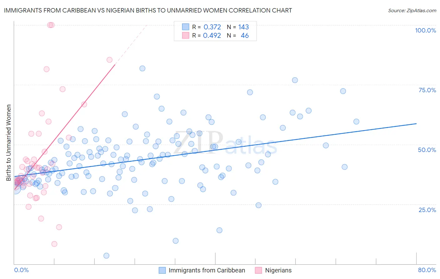 Immigrants from Caribbean vs Nigerian Births to Unmarried Women
