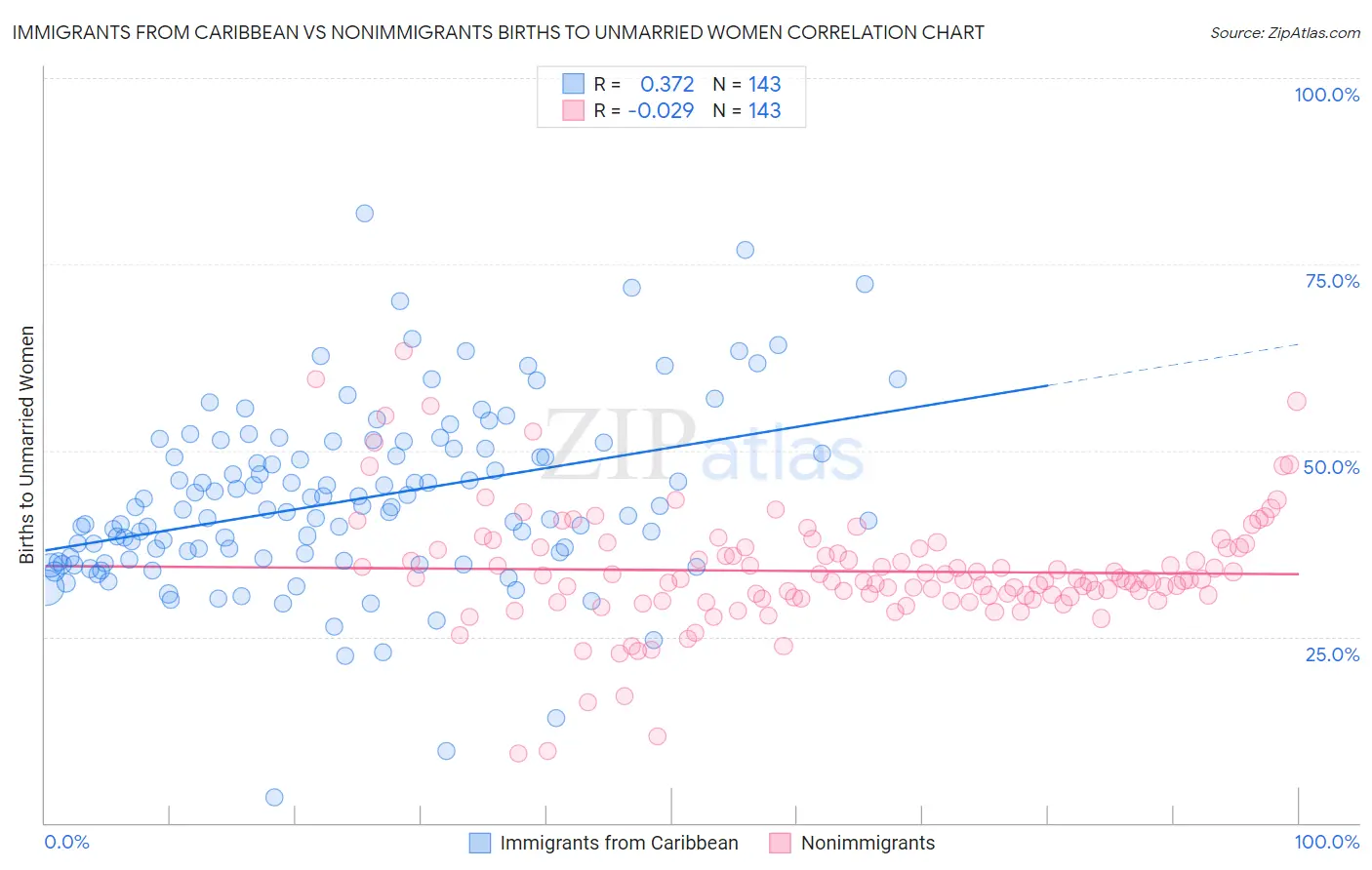 Immigrants from Caribbean vs Nonimmigrants Births to Unmarried Women
