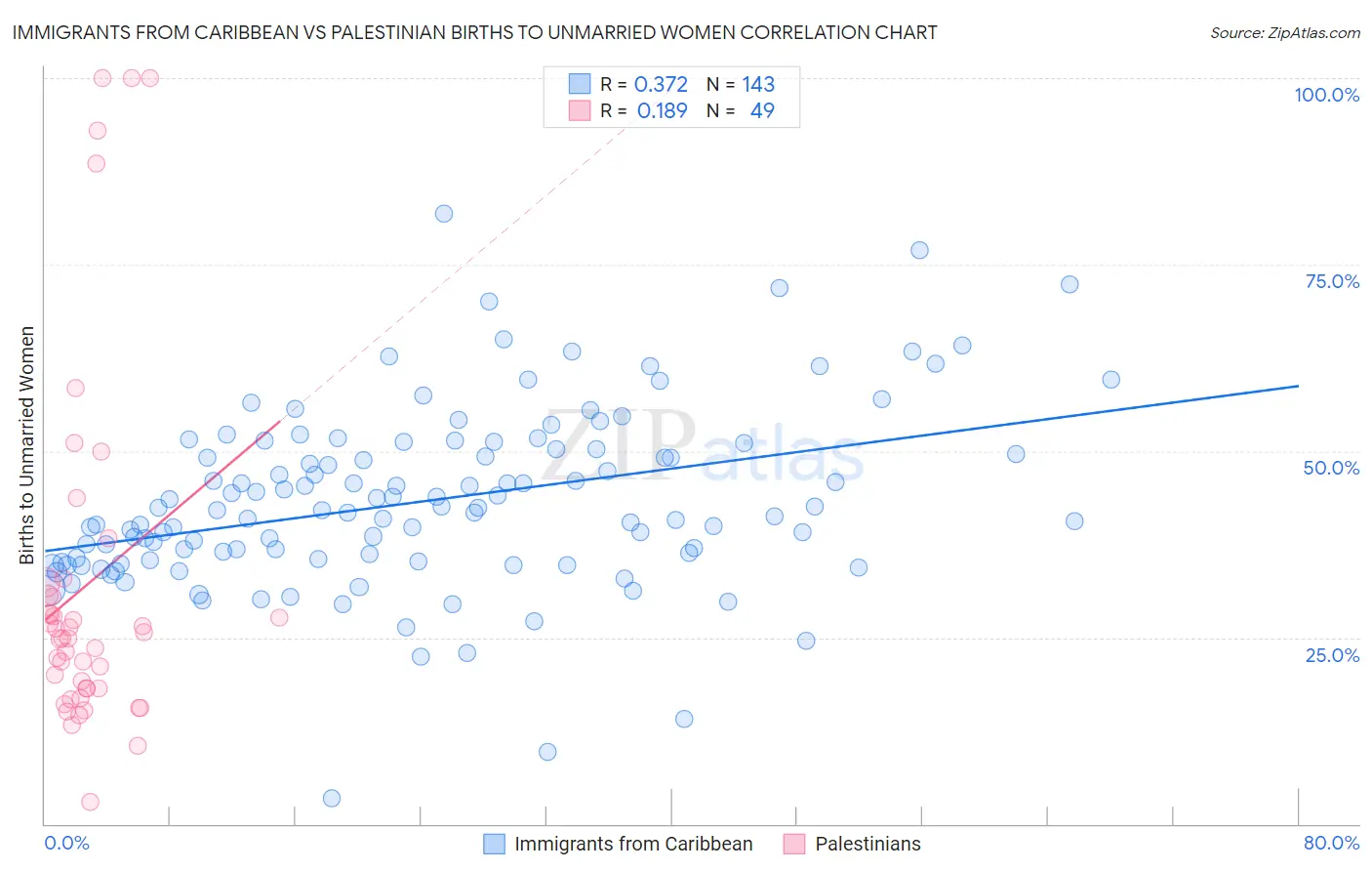 Immigrants from Caribbean vs Palestinian Births to Unmarried Women
