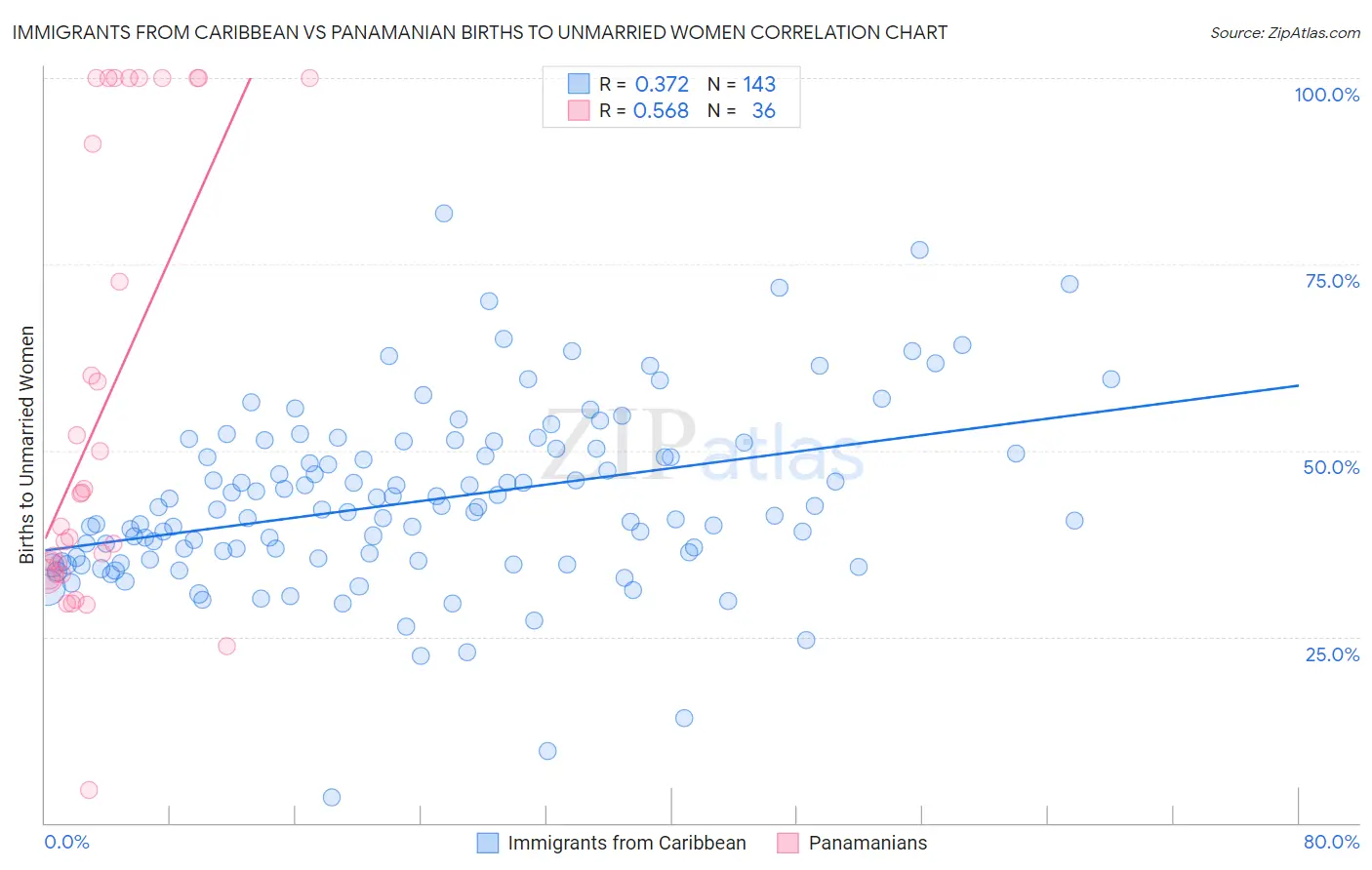 Immigrants from Caribbean vs Panamanian Births to Unmarried Women