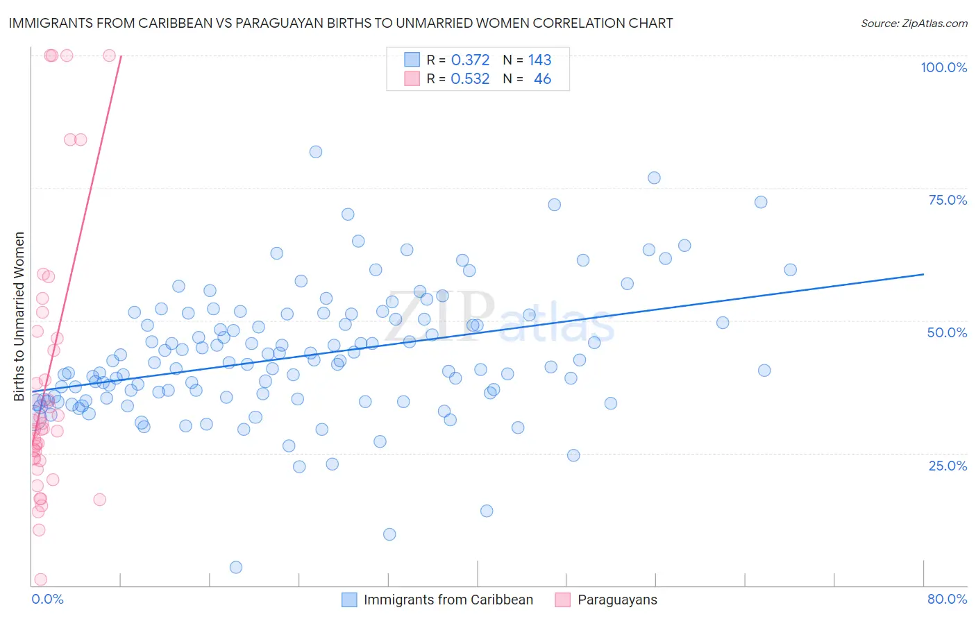 Immigrants from Caribbean vs Paraguayan Births to Unmarried Women